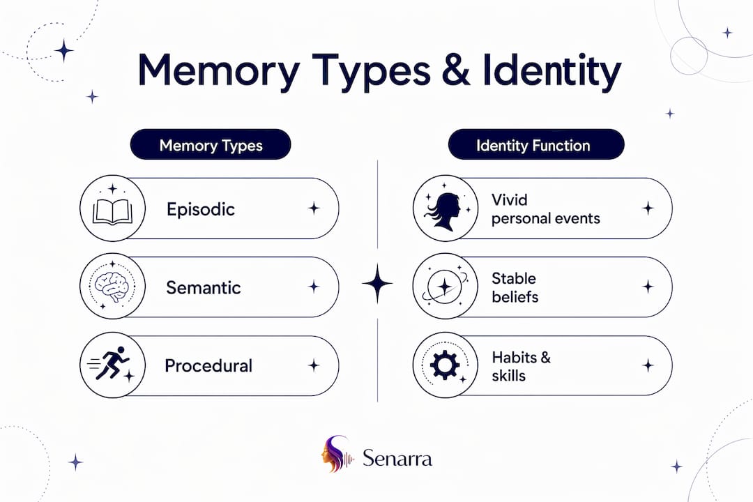 Infographic comparing memory types and identity roles