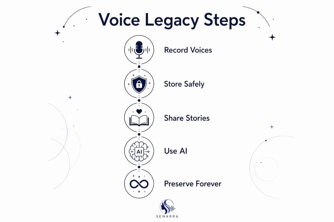 Infographic showing steps to preserve voice legacy