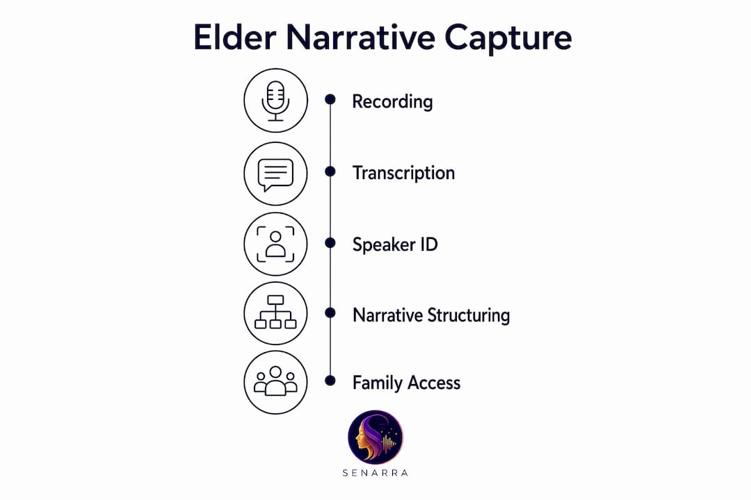 Infographic showing key steps of elder narrative capture