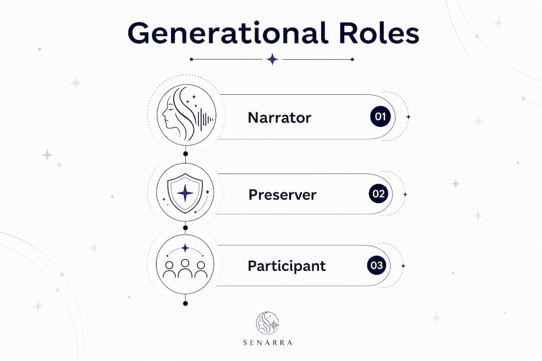 Infographic illustrating three generational roles