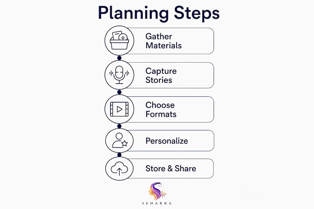 Infographic showing steps to plan memory keepsakes