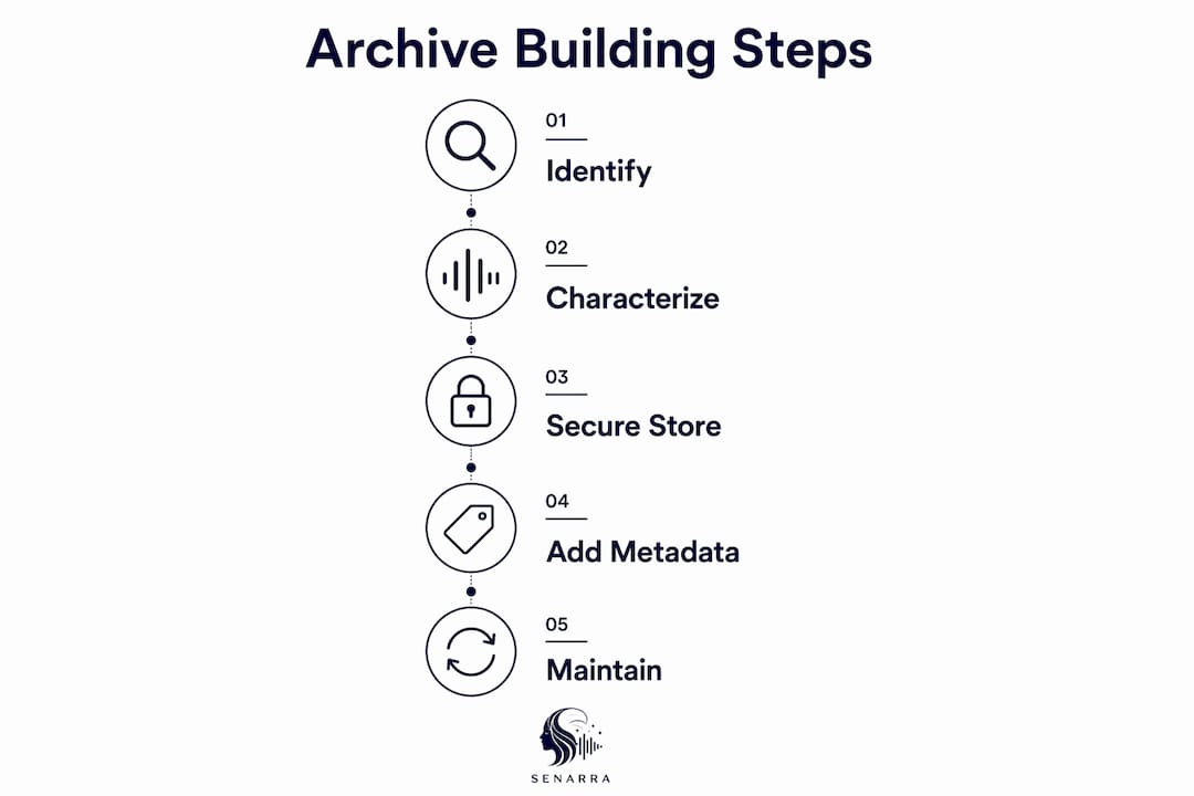 Infographic with five steps to build digital archive