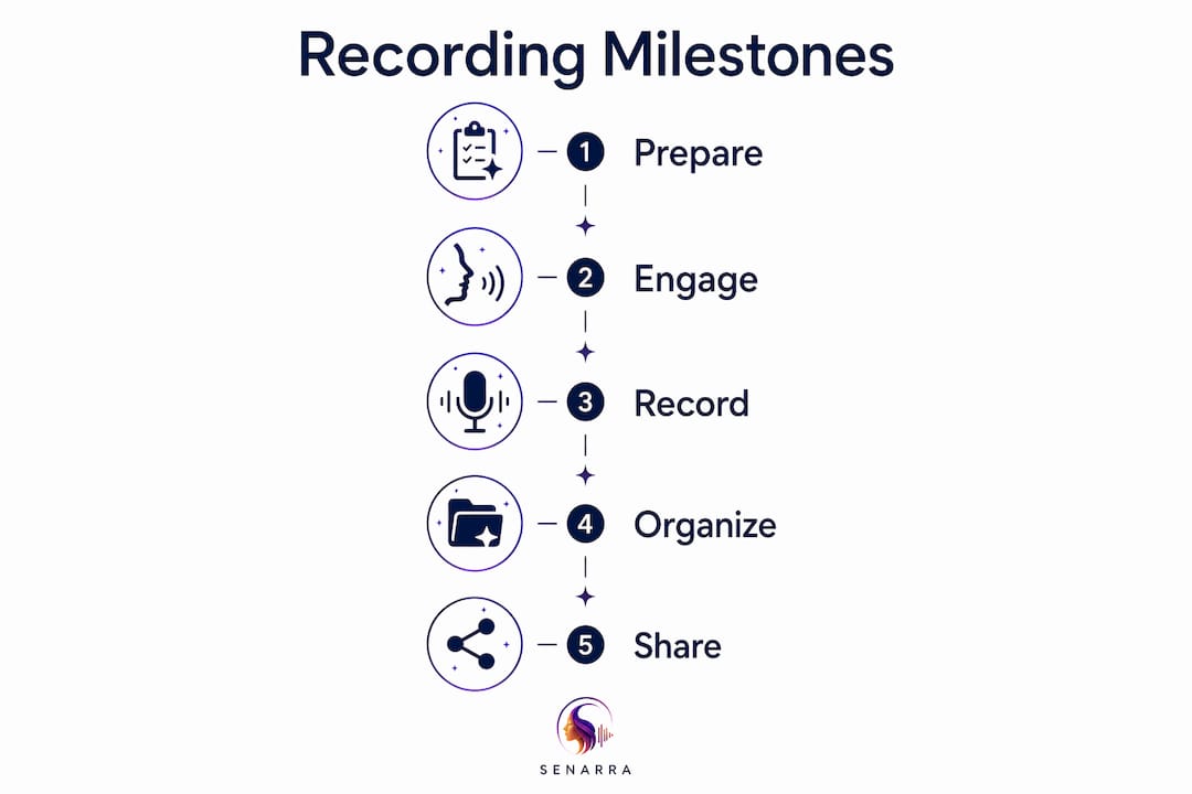 Infographic of steps to record family stories