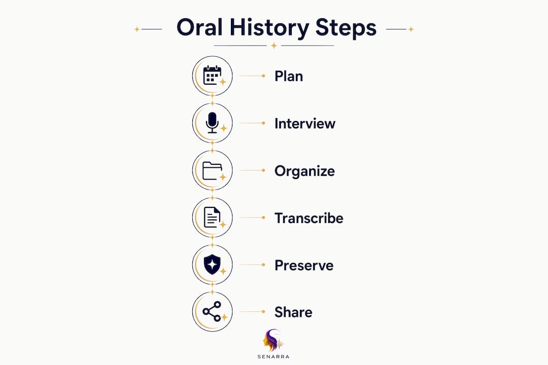 Infographic showing steps to create family oral history archive