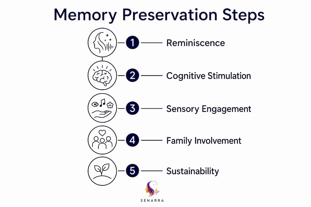 Infographic showing memory preservation steps