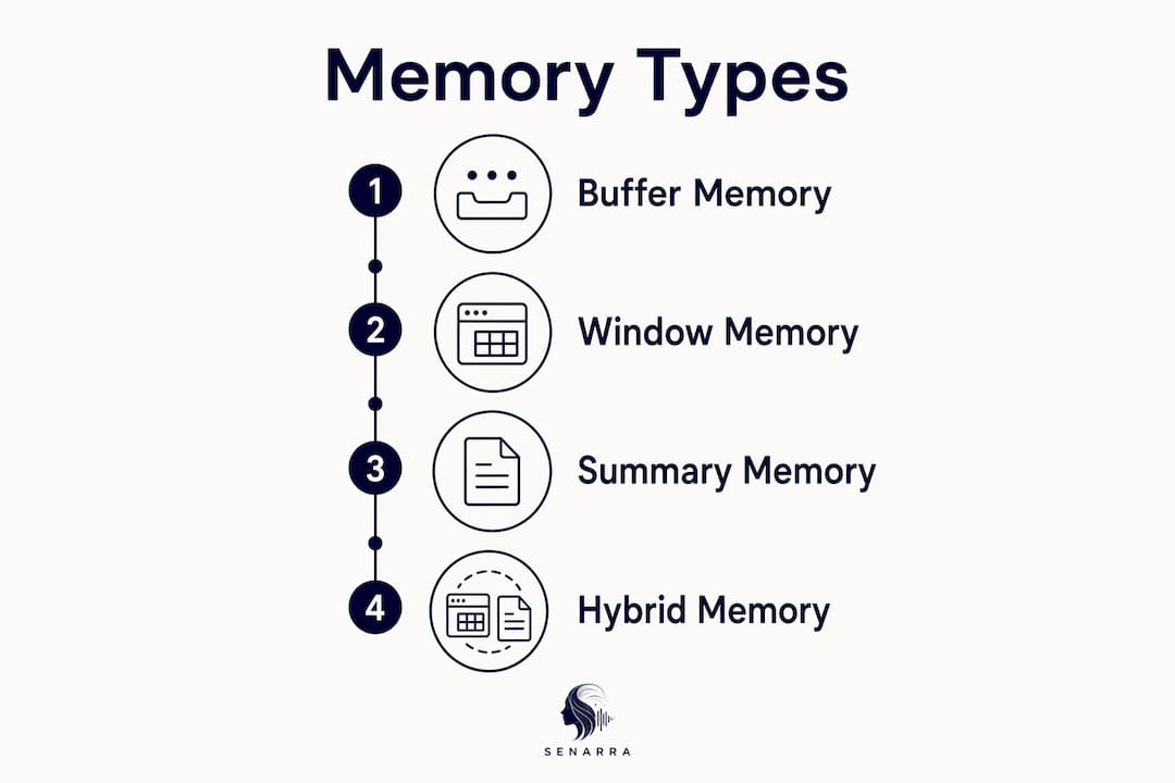 Infographic showing types of conversational memory