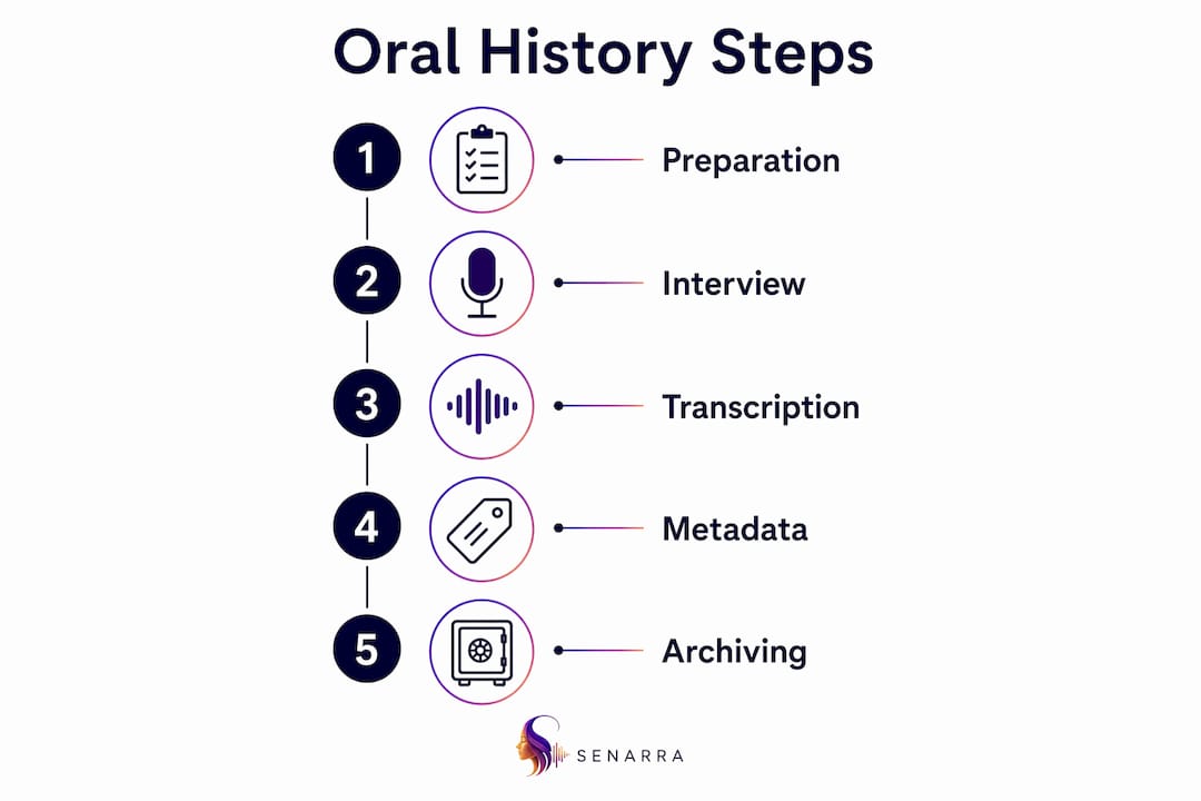 Infographic showing oral history project steps
