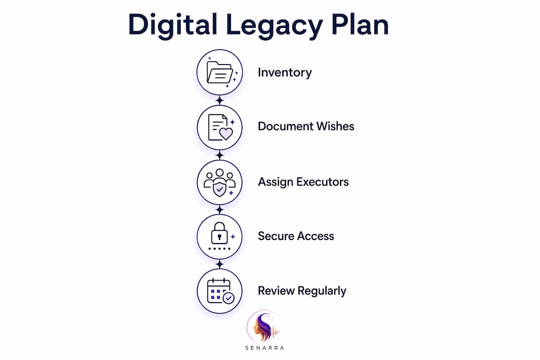 Infographic illustrating digital legacy plan steps