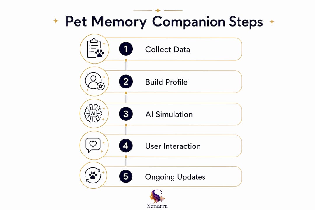 Infographic showing steps to create pet memory companion