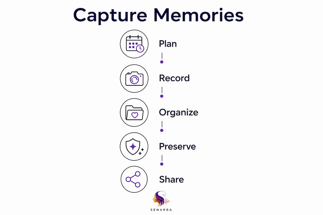 Infographic illustrating steps to build a memory archive