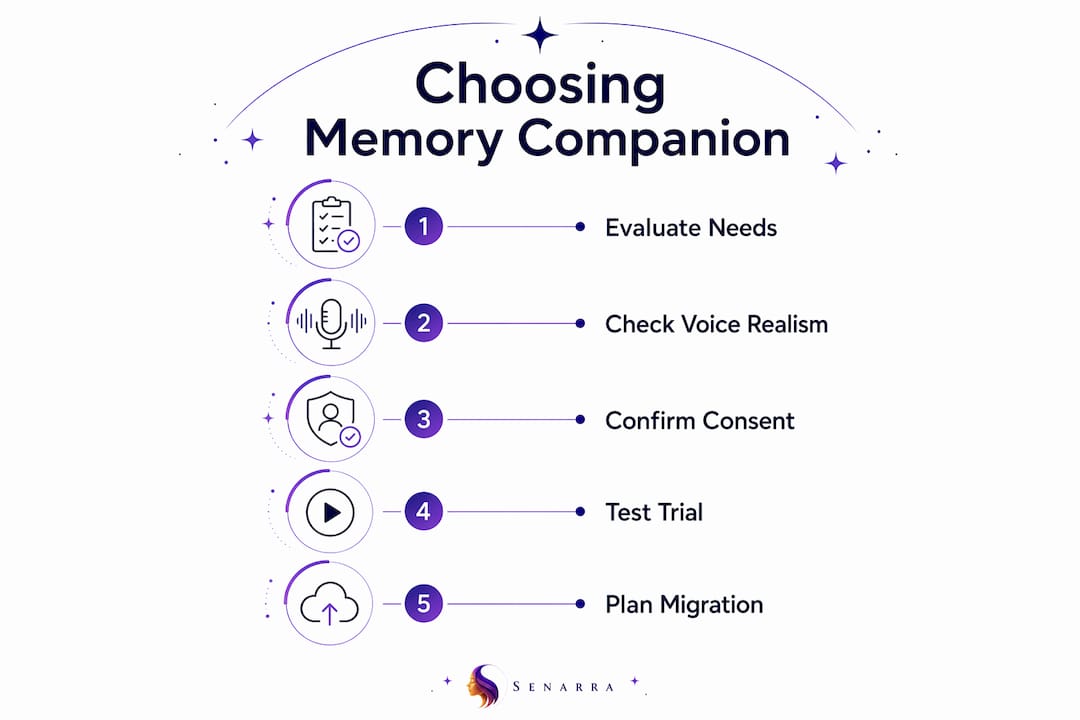 Infographic showing steps to choose memory companion service