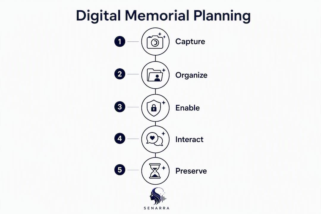Infographic showing steps in digital memorial planning
